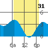 Tide chart for Ocean Pier, Moss Landing, California on 2023/03/31