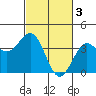 Tide chart for Ocean Pier, California on 2023/03/3