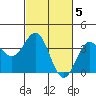 Tide chart for Ocean Pier, California on 2023/03/5