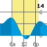 Tide chart for Ocean Pier, Moss Landing, California on 2023/04/14