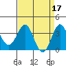 Tide chart for Ocean Pier, Moss Landing, California on 2023/04/17