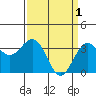 Tide chart for Ocean Pier, Moss Landing, California on 2023/04/1