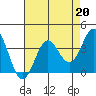 Tide chart for Ocean Pier, Moss Landing, California on 2023/04/20