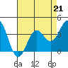 Tide chart for Ocean Pier, Moss Landing, California on 2023/04/21
