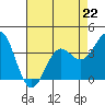 Tide chart for Ocean Pier, Moss Landing, California on 2023/04/22