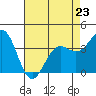 Tide chart for Ocean Pier, Moss Landing, California on 2023/04/23