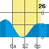 Tide chart for Ocean Pier, Moss Landing, California on 2023/04/26