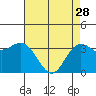Tide chart for Ocean Pier, Moss Landing, California on 2023/04/28