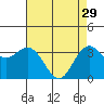 Tide chart for Ocean Pier, Moss Landing, California on 2023/04/29