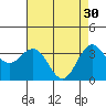 Tide chart for Ocean Pier, Moss Landing, California on 2023/04/30