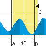 Tide chart for Ocean Pier, Moss Landing, California on 2023/04/4
