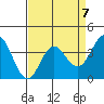 Tide chart for Ocean Pier, Moss Landing, California on 2023/04/7