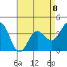 Tide chart for Ocean Pier, Moss Landing, California on 2023/04/8