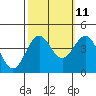 Tide chart for Ocean Pier, Moss Landing, California on 2023/10/11