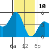 Tide chart for Ocean Pier, Moss Landing, California on 2023/12/10
