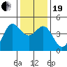 Tide chart for Ocean Pier, Moss Landing, California on 2023/12/19
