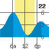 Tide chart for Ocean Pier, Moss Landing, California on 2023/12/22