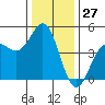 Tide chart for Ocean Pier, Moss Landing, California on 2023/12/27