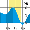 Tide chart for Ocean Pier, Moss Landing, California on 2023/12/28