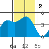 Tide chart for Ocean Pier, Moss Landing, California on 2023/12/2