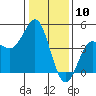 Tide chart for Ocean Pier, Moss Landing, California on 2024/01/10