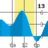 Tide chart for Ocean Pier, Moss Landing, California on 2024/01/13
