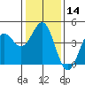 Tide chart for Ocean Pier, Moss Landing, California on 2024/01/14