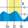 Tide chart for Ocean Pier, Moss Landing, California on 2024/01/1