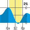 Tide chart for Ocean Pier, Moss Landing, California on 2024/01/21