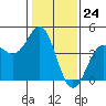 Tide chart for Ocean Pier, Moss Landing, California on 2024/01/24