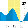 Tide chart for Ocean Pier, Moss Landing, California on 2024/01/27