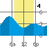 Tide chart for Ocean Pier, Moss Landing, California on 2024/01/4