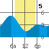 Tide chart for Ocean Pier, Moss Landing, California on 2024/01/5
