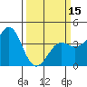 Tide chart for Ocean Pier, Moss Landing, California on 2024/03/15