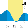Tide chart for Ocean Pier, Moss Landing, California on 2024/03/18