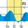 Tide chart for Ocean Pier, Moss Landing, California on 2024/03/21