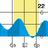 Tide chart for Ocean Pier, Moss Landing, California on 2024/03/22