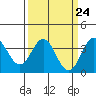 Tide chart for Ocean Pier, Moss Landing, California on 2024/03/24