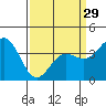 Tide chart for Ocean Pier, Moss Landing, California on 2024/03/29