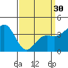 Tide chart for Ocean Pier, Moss Landing, California on 2024/03/30