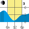 Tide chart for Ocean Pier, Moss Landing, California on 2024/03/3