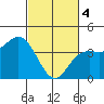Tide chart for Ocean Pier, Moss Landing, California on 2024/03/4