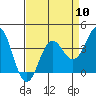 Tide chart for Ocean Pier, Moss Landing, California on 2024/04/10