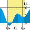 Tide chart for Ocean Pier, Moss Landing, California on 2024/04/11