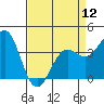 Tide chart for Ocean Pier, Moss Landing, California on 2024/04/12