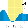Tide chart for Ocean Pier, Moss Landing, California on 2024/04/14