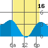 Tide chart for Ocean Pier, Moss Landing, California on 2024/04/16