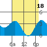 Tide chart for Ocean Pier, Moss Landing, California on 2024/04/18