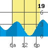 Tide chart for Ocean Pier, Moss Landing, California on 2024/04/19