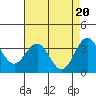 Tide chart for Ocean Pier, Moss Landing, California on 2024/04/20